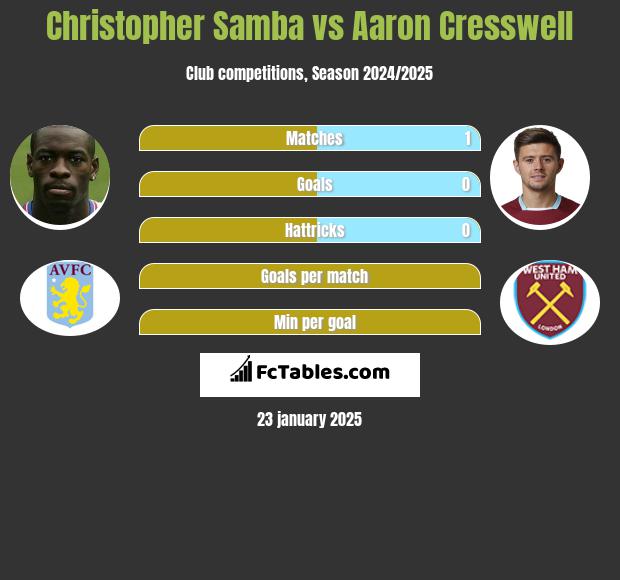 Christopher Samba vs Aaron Cresswell h2h player stats