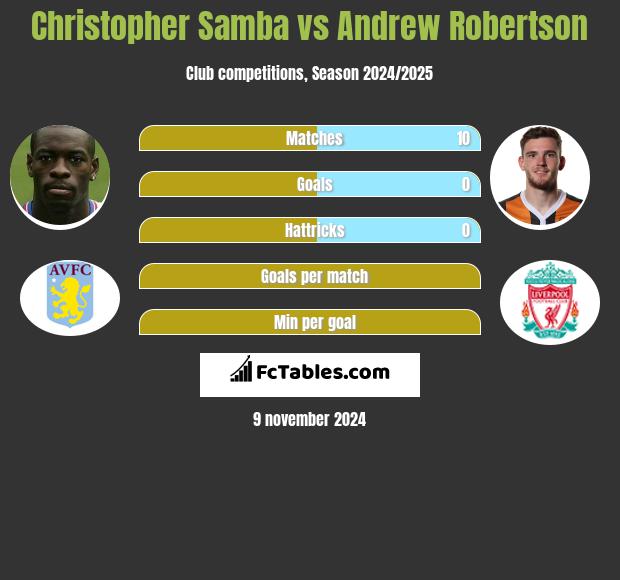 Christopher Samba vs Andrew Robertson h2h player stats