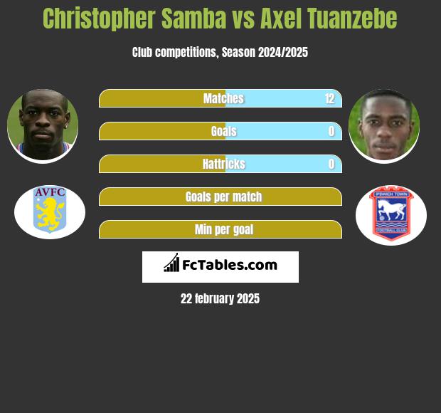 Christopher Samba vs Axel Tuanzebe h2h player stats