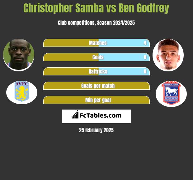 Christopher Samba vs Ben Godfrey h2h player stats