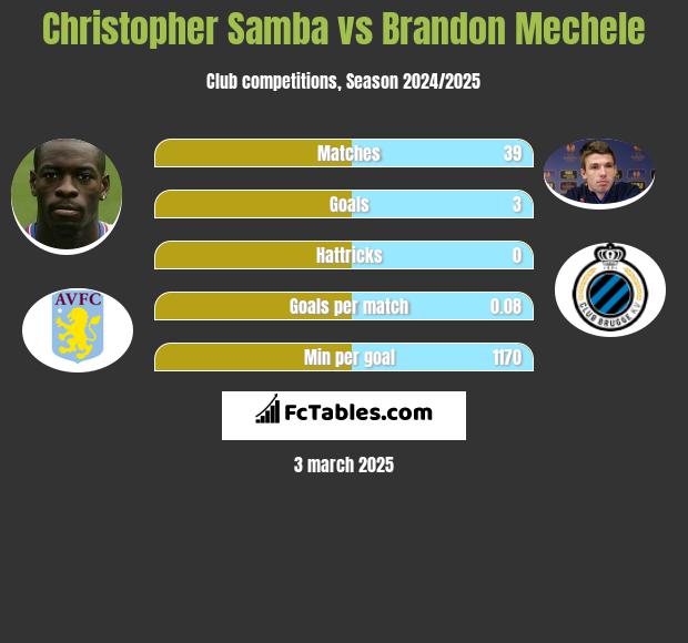 Christopher Samba vs Brandon Mechele h2h player stats