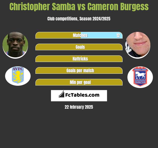 Christopher Samba vs Cameron Burgess h2h player stats