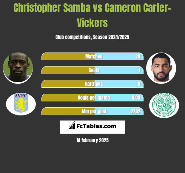 Christopher Samba vs Cameron Carter-Vickers h2h player stats