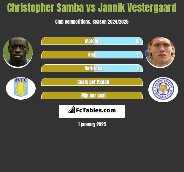 Christopher Samba vs Jannik Vestergaard h2h player stats