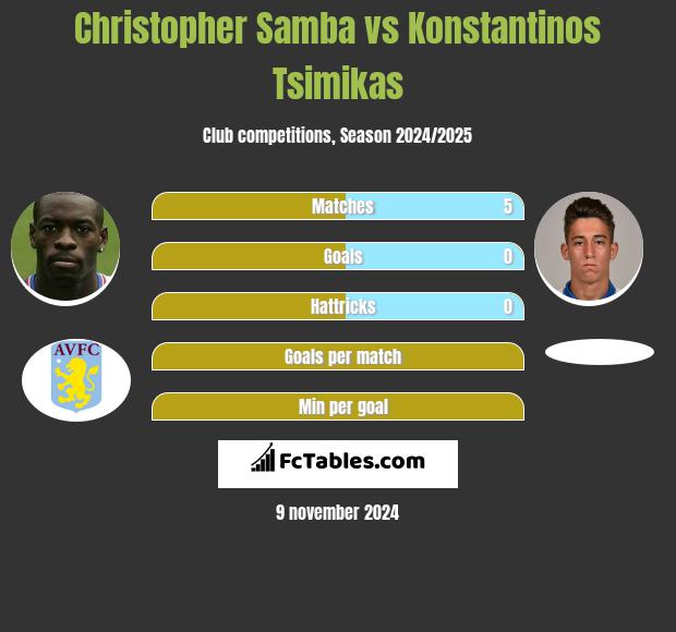 Christopher Samba vs Konstantinos Tsimikas h2h player stats