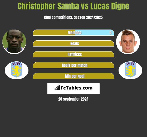 Christopher Samba vs Lucas Digne h2h player stats