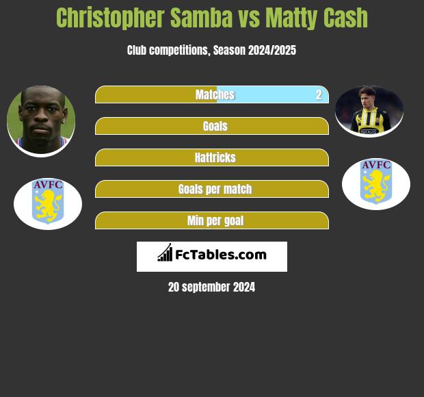 Christopher Samba vs Matty Cash h2h player stats