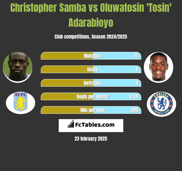 Christopher Samba vs Oluwatosin 'Tosin' Adarabioyo h2h player stats