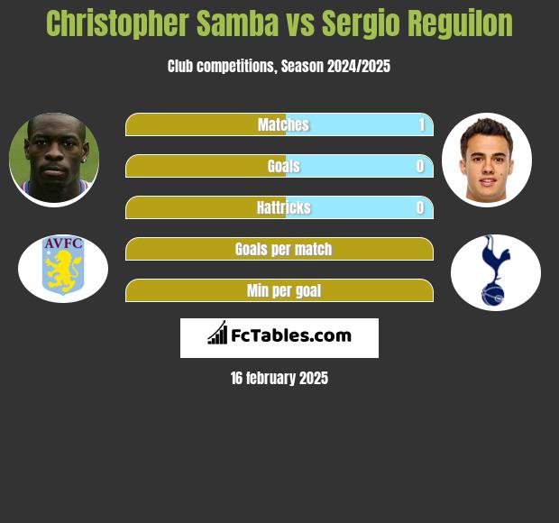 Christopher Samba vs Sergio Reguilon h2h player stats