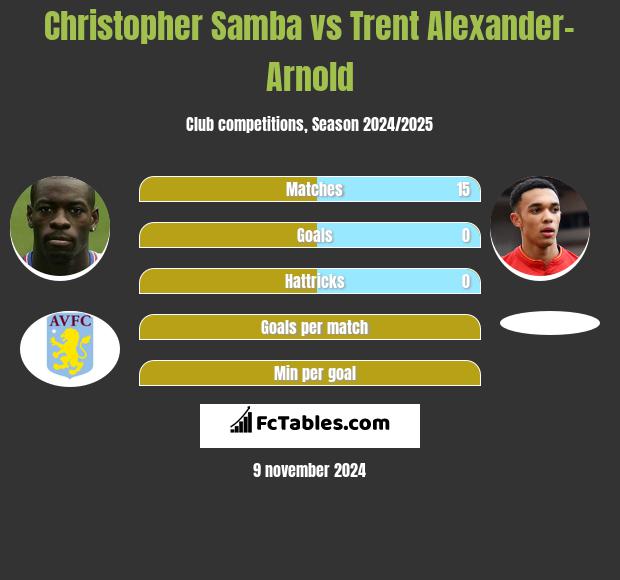 Christopher Samba vs Trent Alexander-Arnold h2h player stats