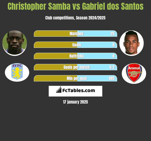 Christopher Samba vs Gabriel dos Santos h2h player stats