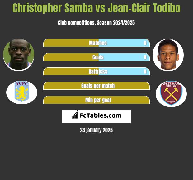 Christopher Samba vs Jean-Clair Todibo h2h player stats