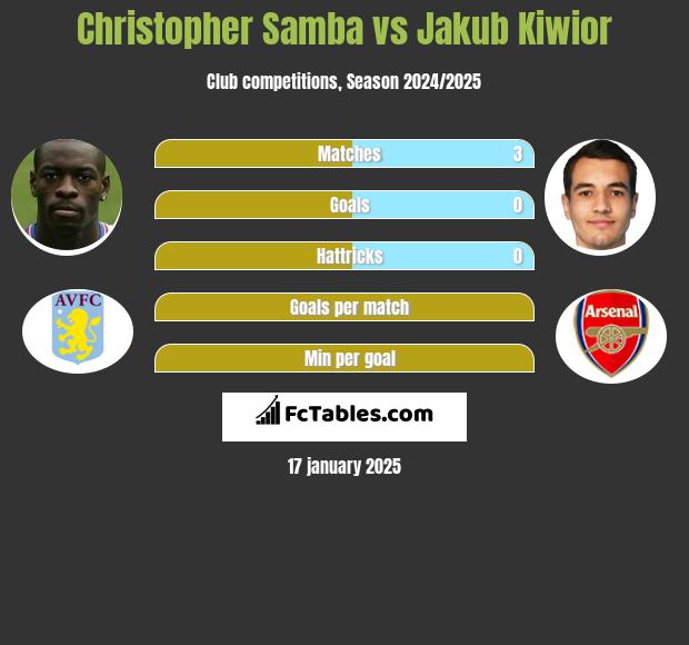 Christopher Samba vs Jakub Kiwior h2h player stats