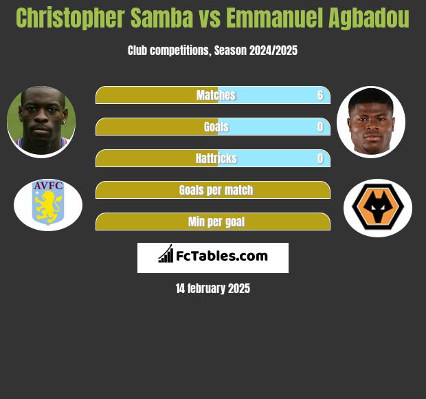 Christopher Samba vs Emmanuel Agbadou h2h player stats