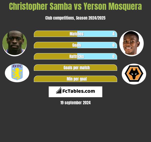 Christopher Samba vs Yerson Mosquera h2h player stats