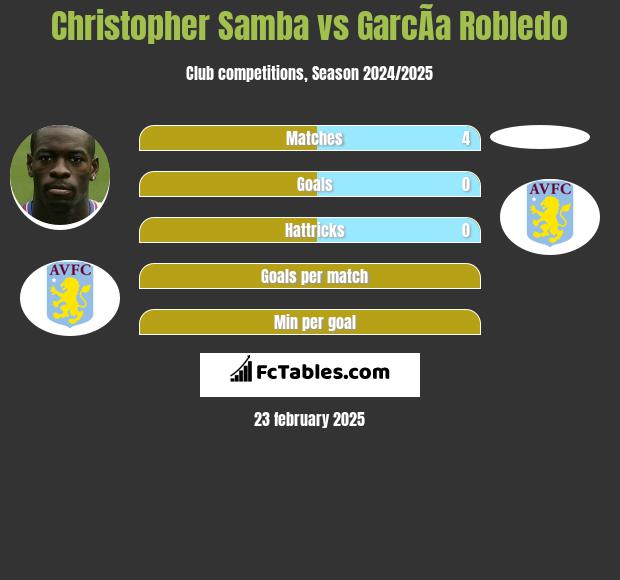 Christopher Samba vs GarcÃ­a Robledo h2h player stats