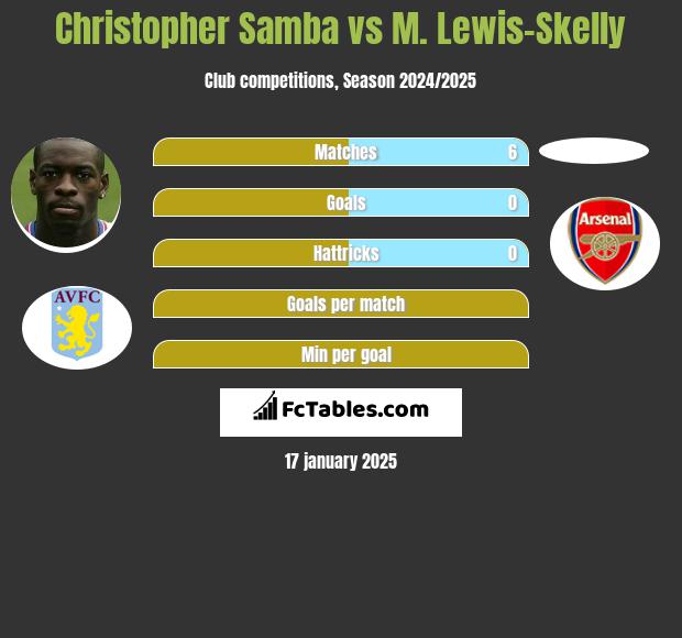 Christopher Samba vs M. Lewis-Skelly h2h player stats