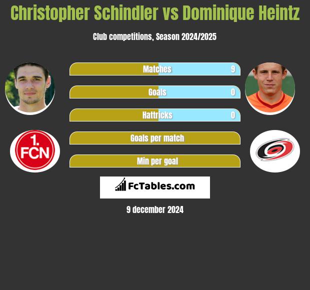 Christopher Schindler vs Dominique Heintz h2h player stats