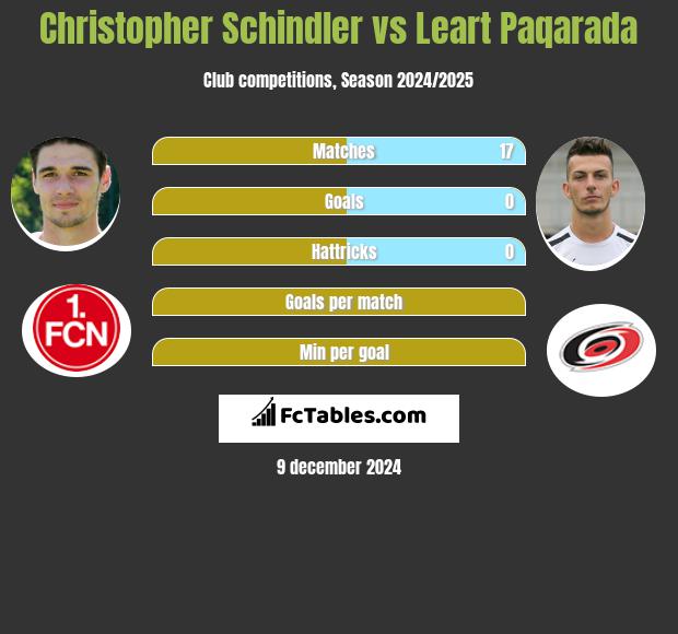 Christopher Schindler vs Leart Paqarada h2h player stats