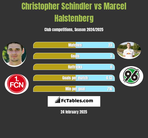 Christopher Schindler vs Marcel Halstenberg h2h player stats