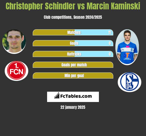 Christopher Schindler vs Marcin Kamiński h2h player stats