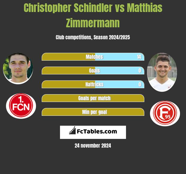 Christopher Schindler vs Matthias Zimmermann h2h player stats