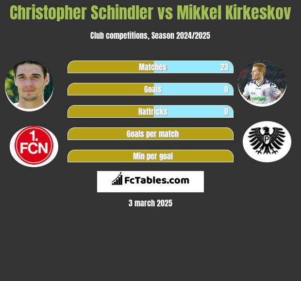 Christopher Schindler vs Mikkel Kirkeskov h2h player stats