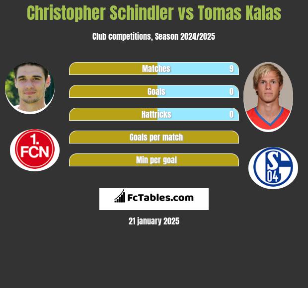 Christopher Schindler vs Tomas Kalas h2h player stats