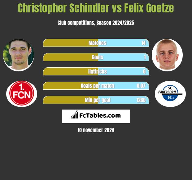 Christopher Schindler vs Felix Goetze h2h player stats