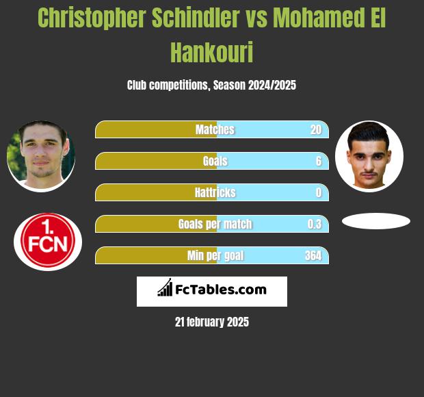 Christopher Schindler vs Mohamed El Hankouri h2h player stats