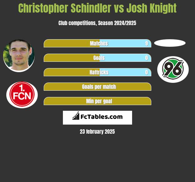 Christopher Schindler vs Josh Knight h2h player stats