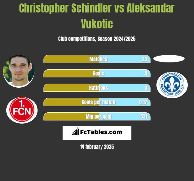 Christopher Schindler vs Aleksandar Vukotic h2h player stats