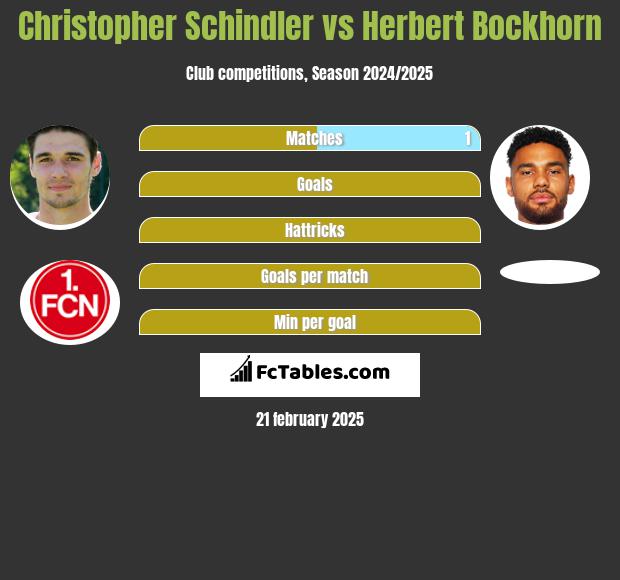 Christopher Schindler vs Herbert Bockhorn h2h player stats