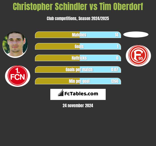 Christopher Schindler vs Tim Oberdorf h2h player stats