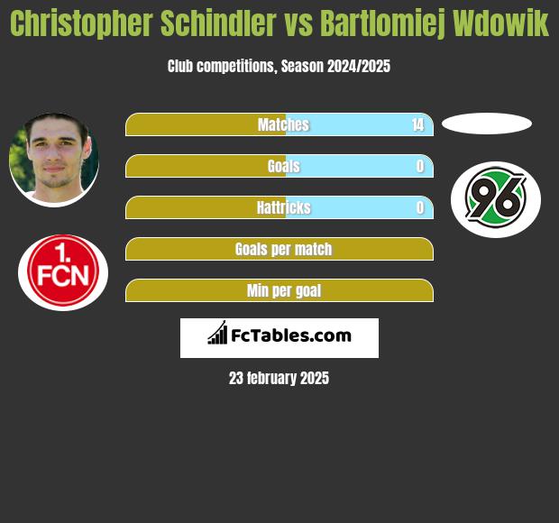 Christopher Schindler vs Bartlomiej Wdowik h2h player stats