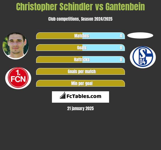 Christopher Schindler vs Gantenbein h2h player stats