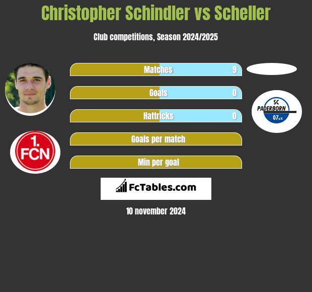 Christopher Schindler vs Scheller h2h player stats