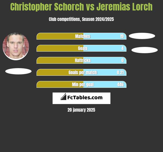 Christopher Schorch vs Jeremias Lorch h2h player stats