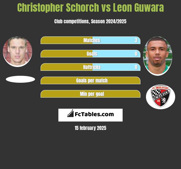 Christopher Schorch vs Leon Guwara h2h player stats