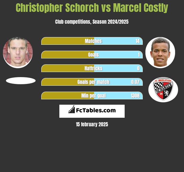 Christopher Schorch vs Marcel Costly h2h player stats