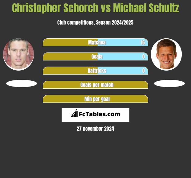 Christopher Schorch vs Michael Schultz h2h player stats