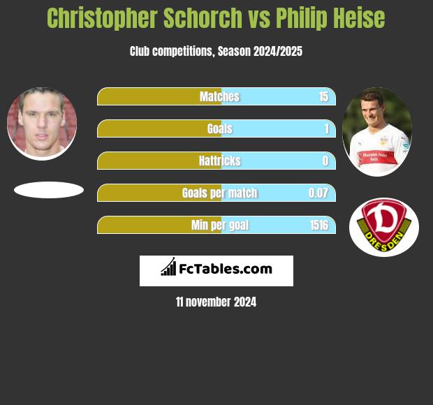 Christopher Schorch vs Philip Heise h2h player stats