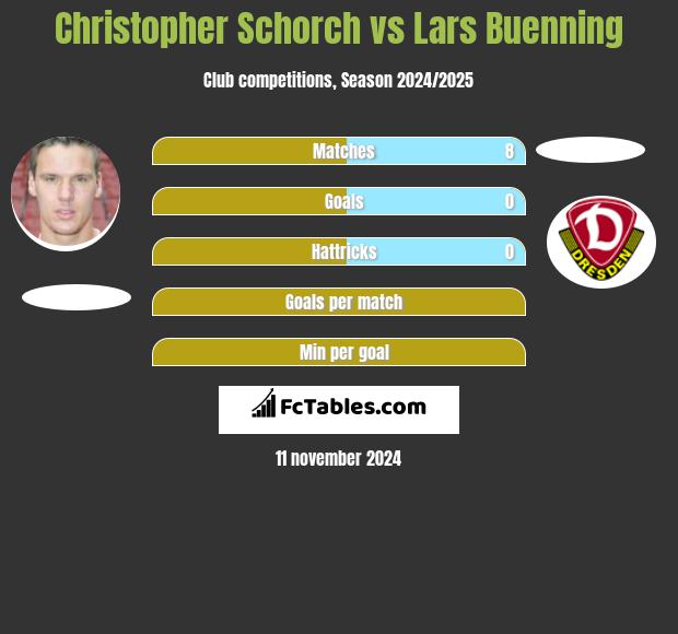 Christopher Schorch vs Lars Buenning h2h player stats