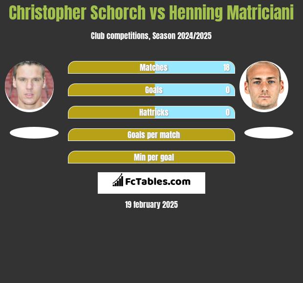 Christopher Schorch vs Henning Matriciani h2h player stats