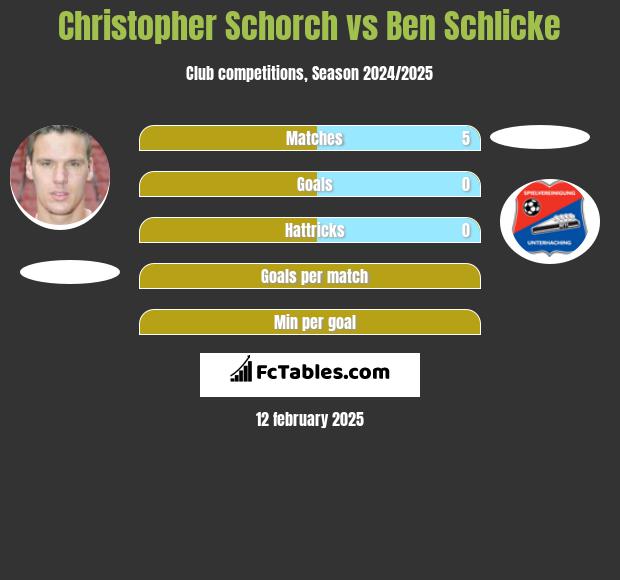 Christopher Schorch vs Ben Schlicke h2h player stats