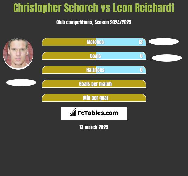 Christopher Schorch vs Leon Reichardt h2h player stats