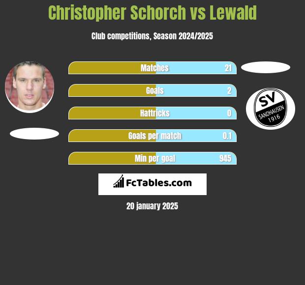 Christopher Schorch vs Lewald h2h player stats