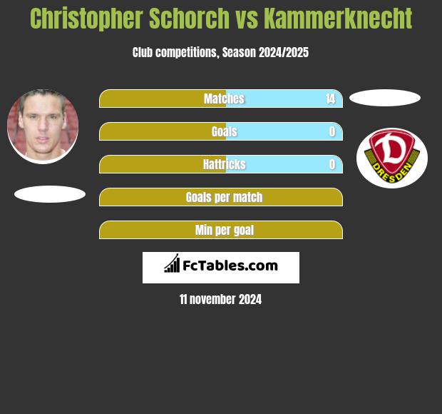 Christopher Schorch vs Kammerknecht h2h player stats