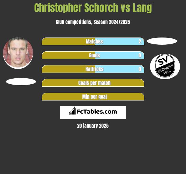 Christopher Schorch vs Lang h2h player stats