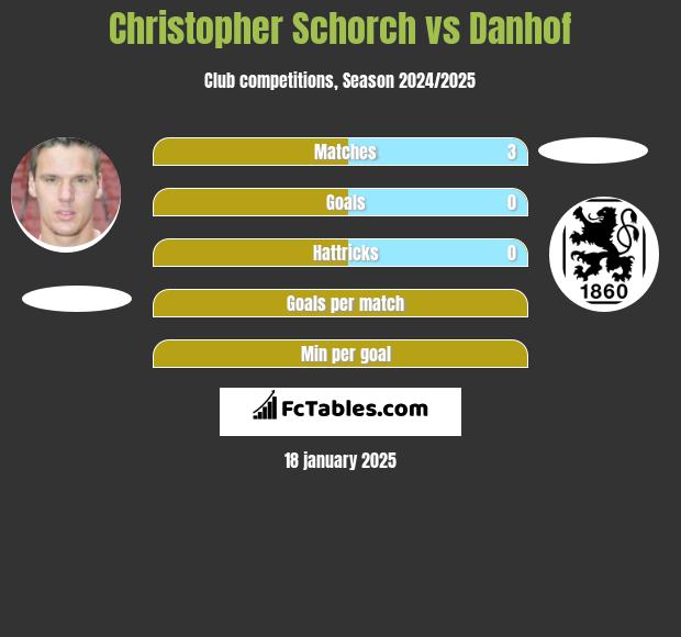 Christopher Schorch vs Danhof h2h player stats